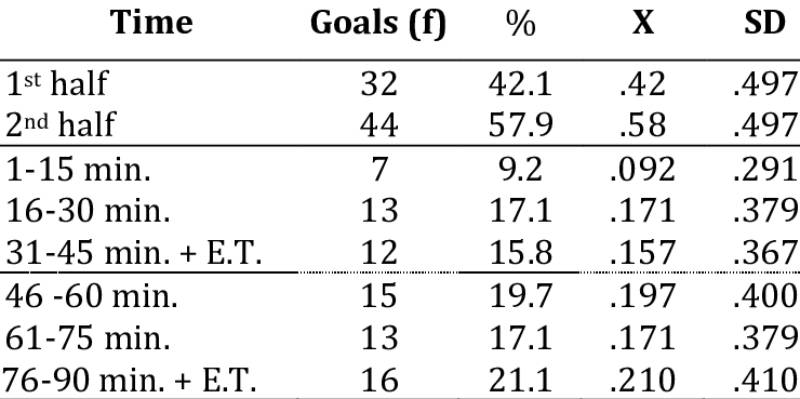 Bí quyết thắng kèo số phút chính xác của bàn thắng đầu tiên